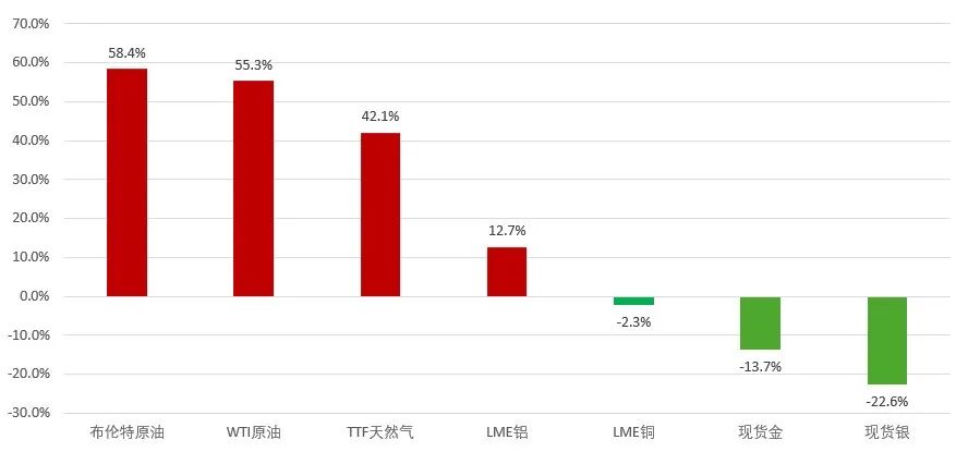 Dwumiesięczna wojna między USA a Iranem: podsumowanie wyników głównych klas aktywów