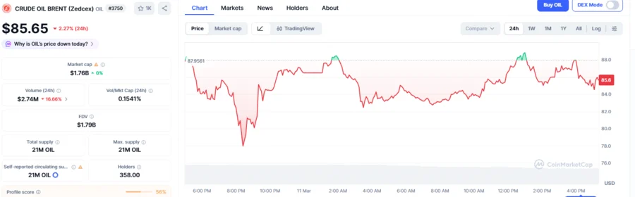 Whale Opens $26 Million Short Position on Crude Oil As Price Falls Amid Middle East Crisis