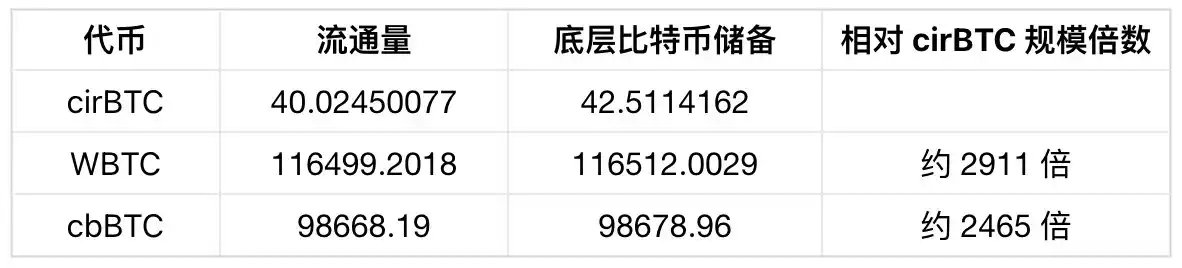 cirBTC 带着顶级机构背书,流通量为何只有 40 枚? image 0