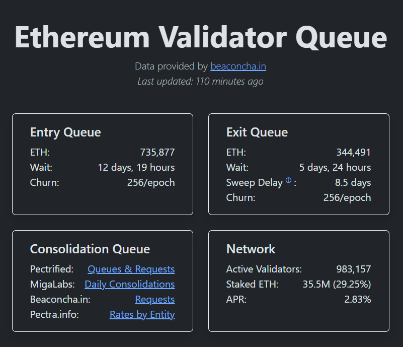 Ethereum Staking Demand Rises as Entry Queue Overtakes Exit Queue
post-153779
post-153779
post-153779