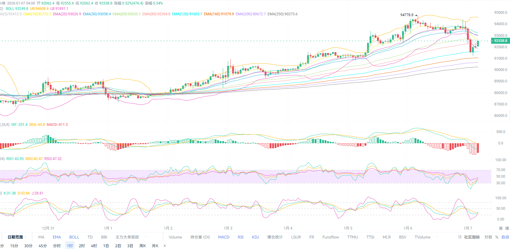 币圈红姐1.7：比特币日线EMA80受阻大空看关键支撑破位！今日比特币（BTC）最新行情分析与操作建议！
