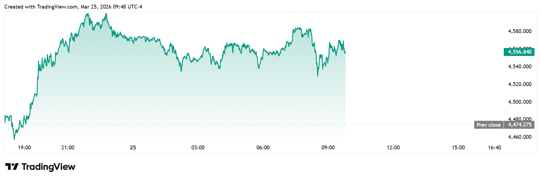 Gold climbs while oil declines, yet conflicting signals from Iran and shifts in currency trends make gold’s trajectory more complex – ING