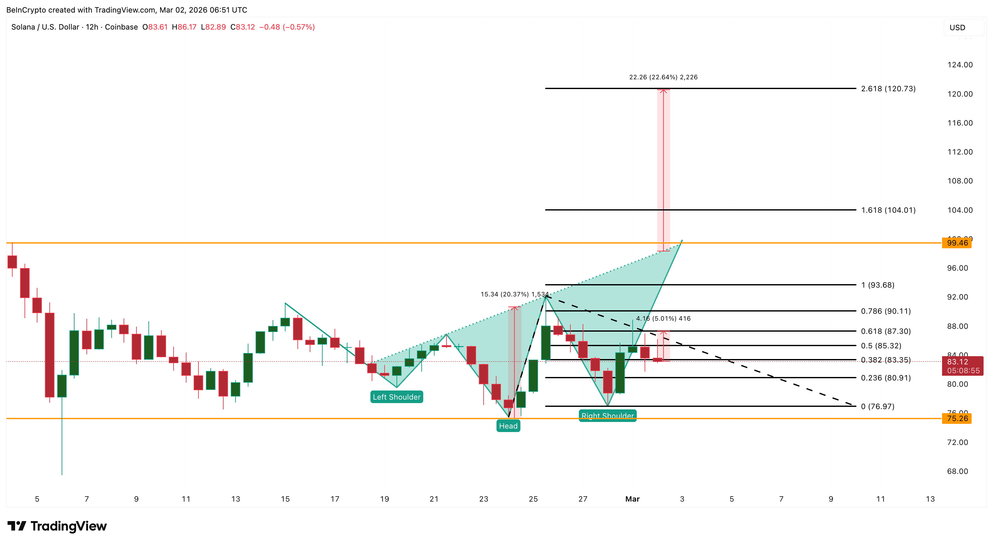 Solana Price Sets Up for a 5% Bounce — Here Is How It Could Turn Into a Rally image 8
