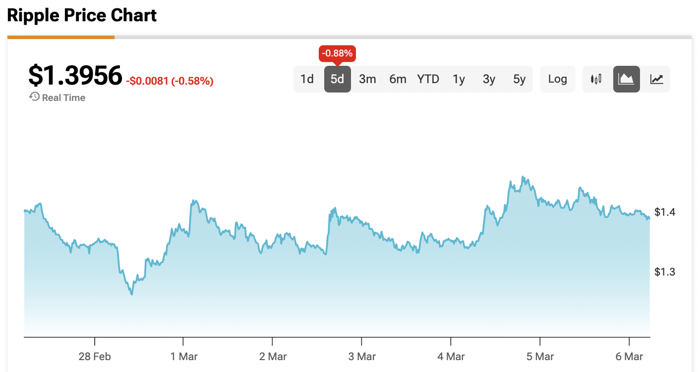Цена XRP продолжает падать, так как уровень $1.45 становится «ничейной землёй»