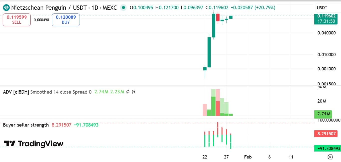 Nietzschean Penguin surges 39% – Can bulls reclaim the $0.16 high?
