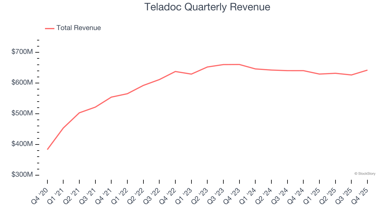 Teladoc (NYSE:TDOC) Surprises With Q4 CY2025 Sales image 1
