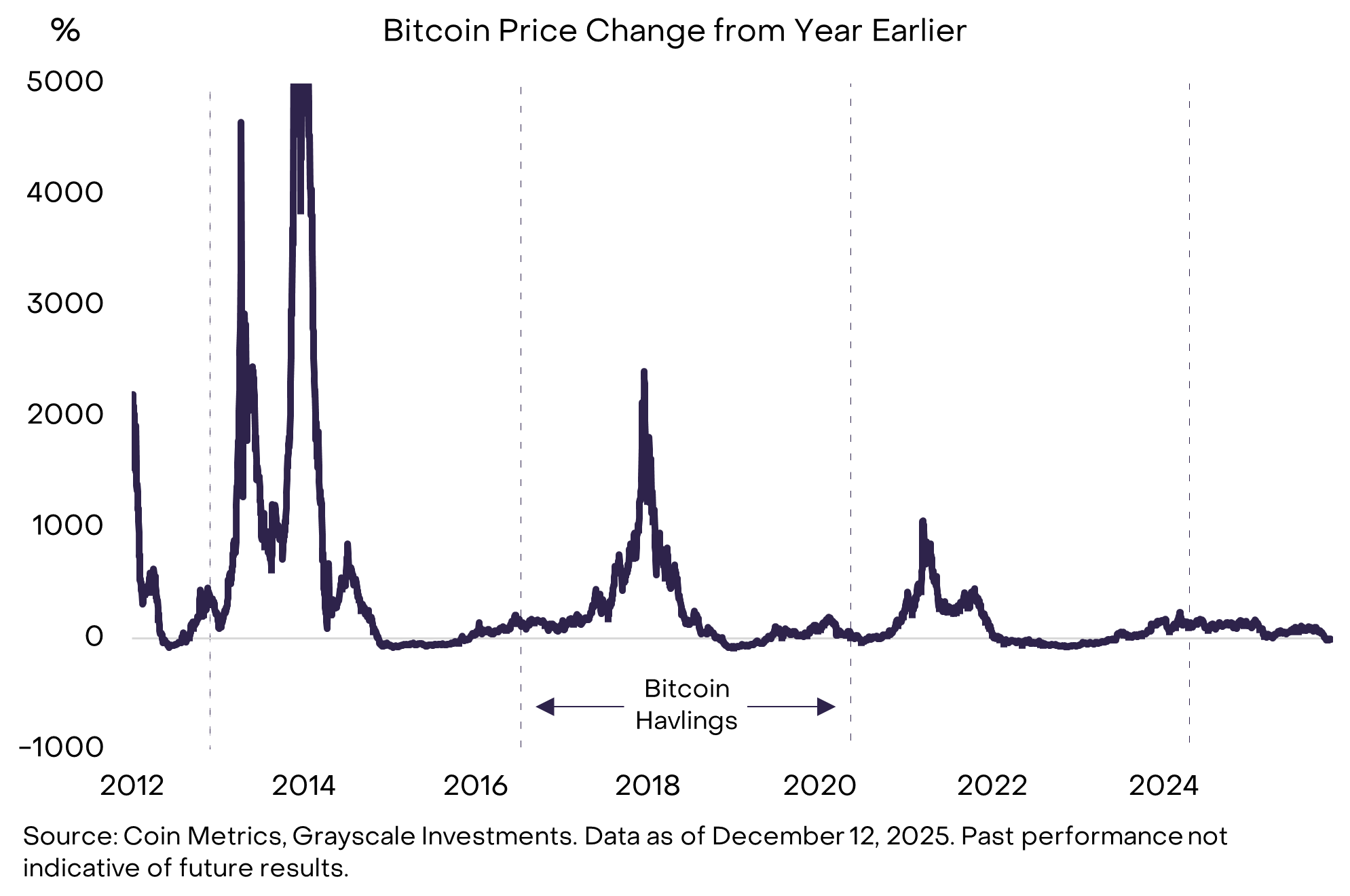 2026 年 Grayscale 展望:加密十大投资新机会和伪热点 image 5