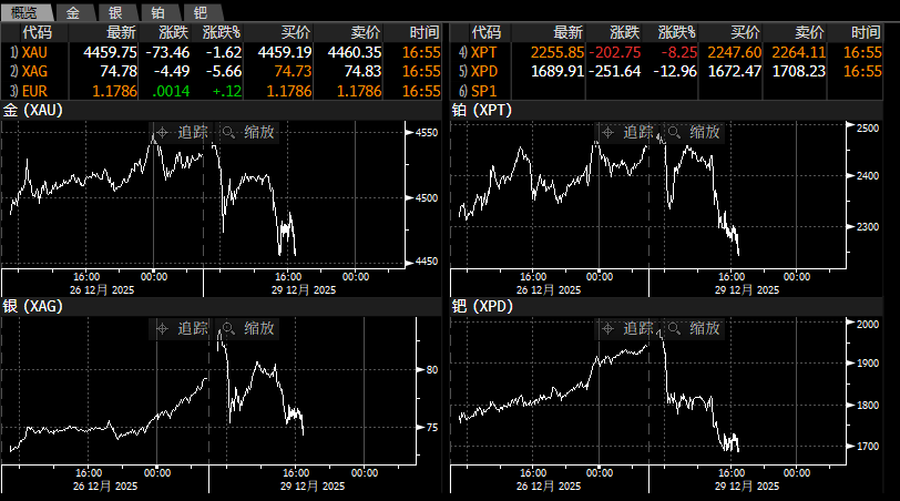 Folli movimenti di oro e argento: come influenzano il mercato valutario image 0