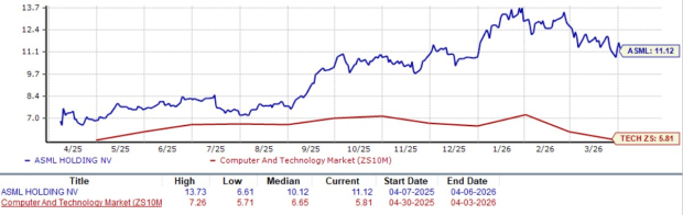 ASML's Installed Base Business Sees Momentum: What Lies Ahead?