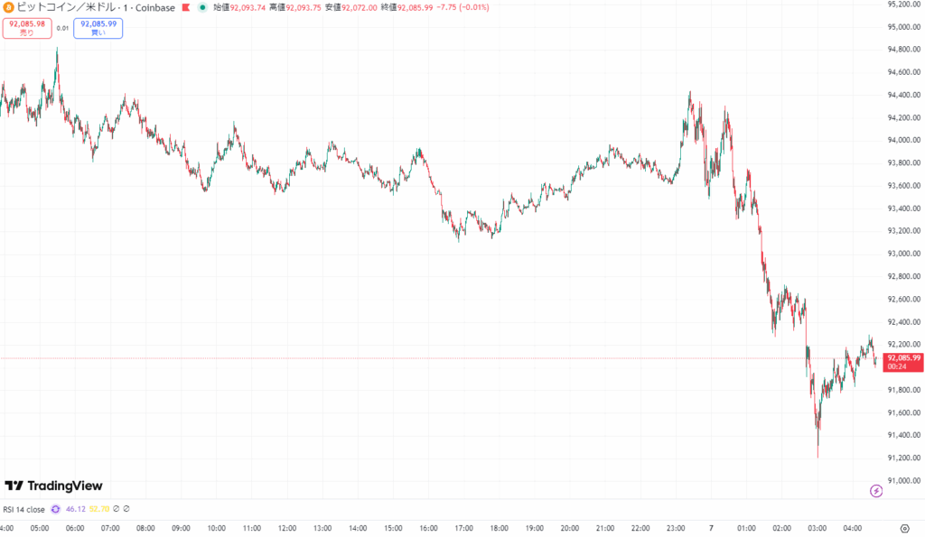 【速報】仮想通貨はビットコイン(BTC)・リップル(XRP)が下落もイーサリアム(ETH)は小幅反発 仮想通貨市場にまちまちの動き