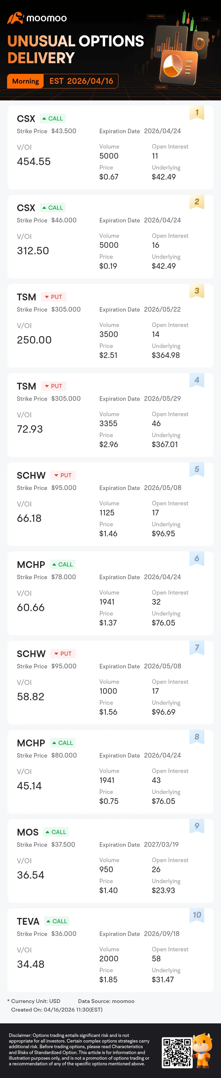  Unusual Options Activity: CSX, TSM and Others Attract Market Bets, CSX V/OI Ratio Reaches 454.5 