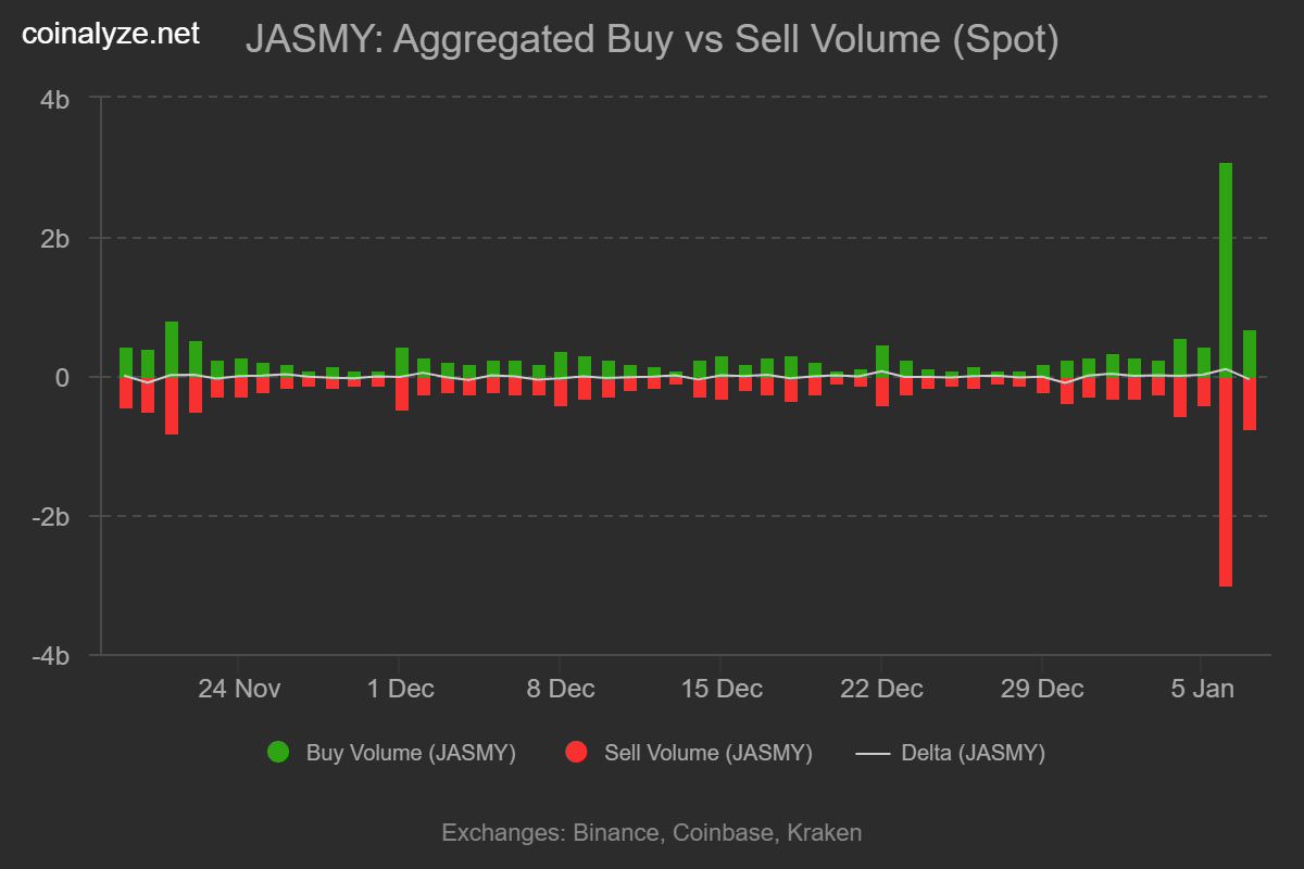 JasmyCoin sobe 12% e rompe sua faixa   – Será que essa alta pode continuar?