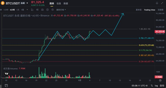 Pasar 4 September: Bear terkejut! Token sedang berpindah ke pemain besar! Apakah gelombang Bitcoin ini merupakan rebound atau perubahan tren?