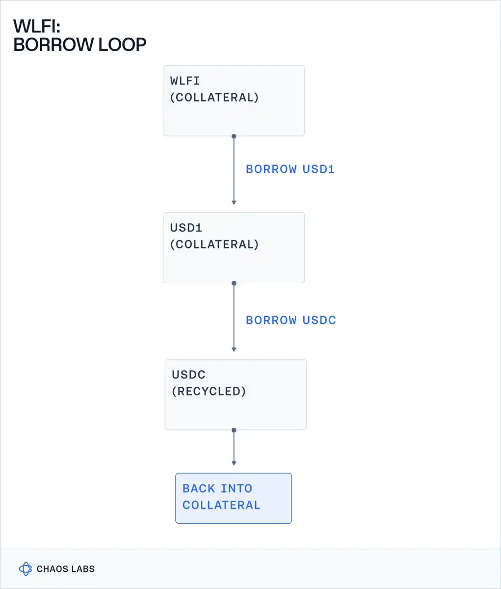 孙宇晨开炮背后,WLFI 到底在 Dolomite 上玩了什么借贷套路? image 0