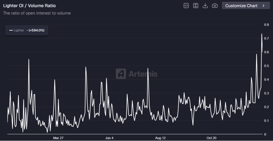 空投6.75亿美元却引发分配争议，Lighter直面发币后用户留存挑战 image 4