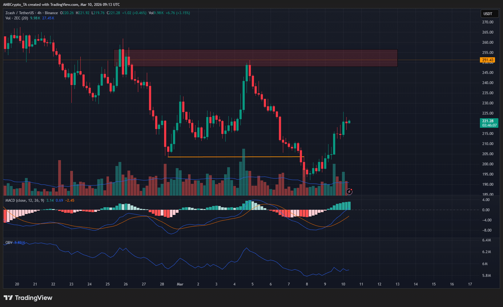 ZCash surges on funding news, but ZEC traders shouldn’t buy yet – Here’s why!