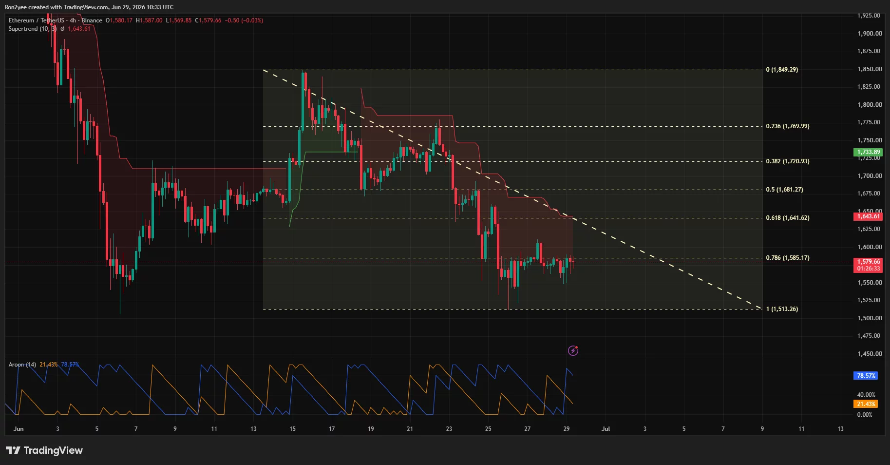 Ethereum price nears breakout point as $1,600 resistance comes into focus  image 2