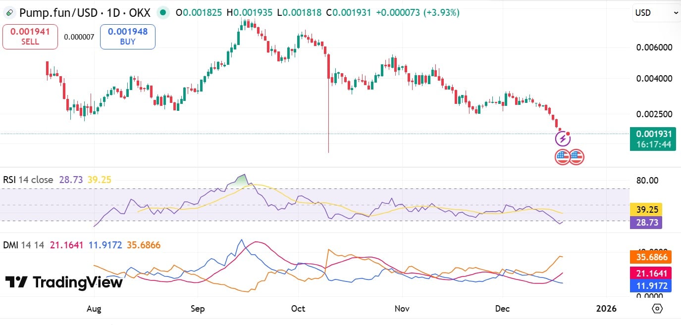 Can Pump.fun survive after PUMP falls 80% amid legal woes? image 3