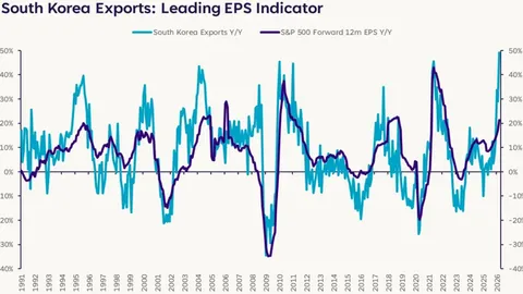Surge of 188%! South Korea's AI exports reach new highs; after leveraged liquidation, trading returns to fundamentals!