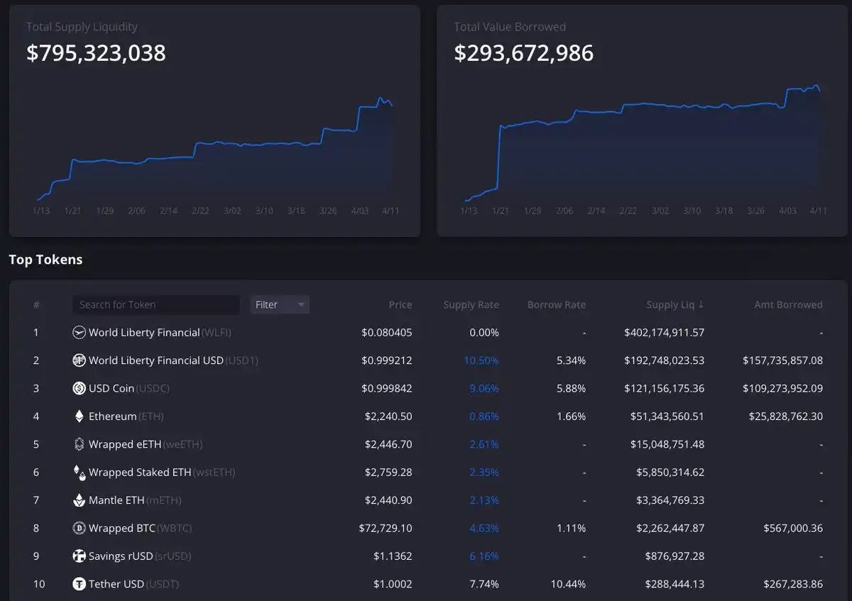 孙宇晨开炮背后,WLFI 到底在 Dolomite 上玩了什么借贷套路? image 2