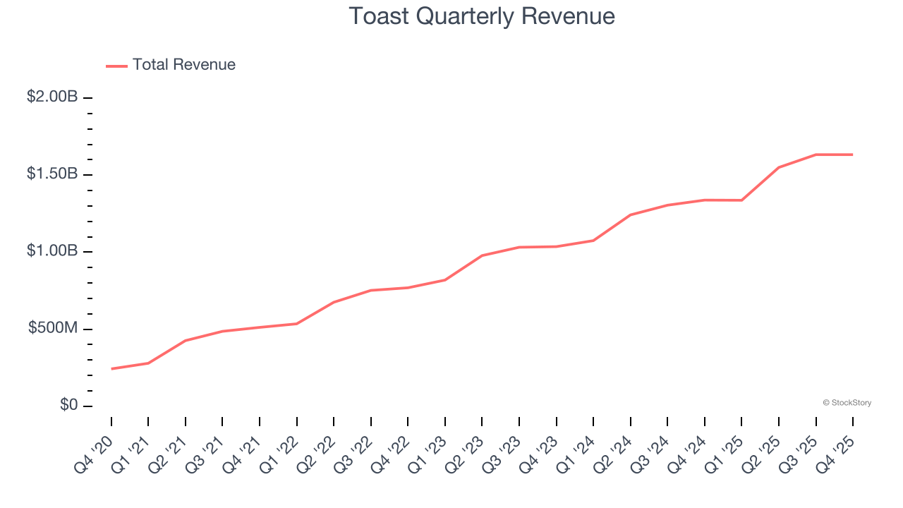 Toast's (NYSE:TOST) Q4 CY2025 Sales Beat Estimates But Stock Drops image 1