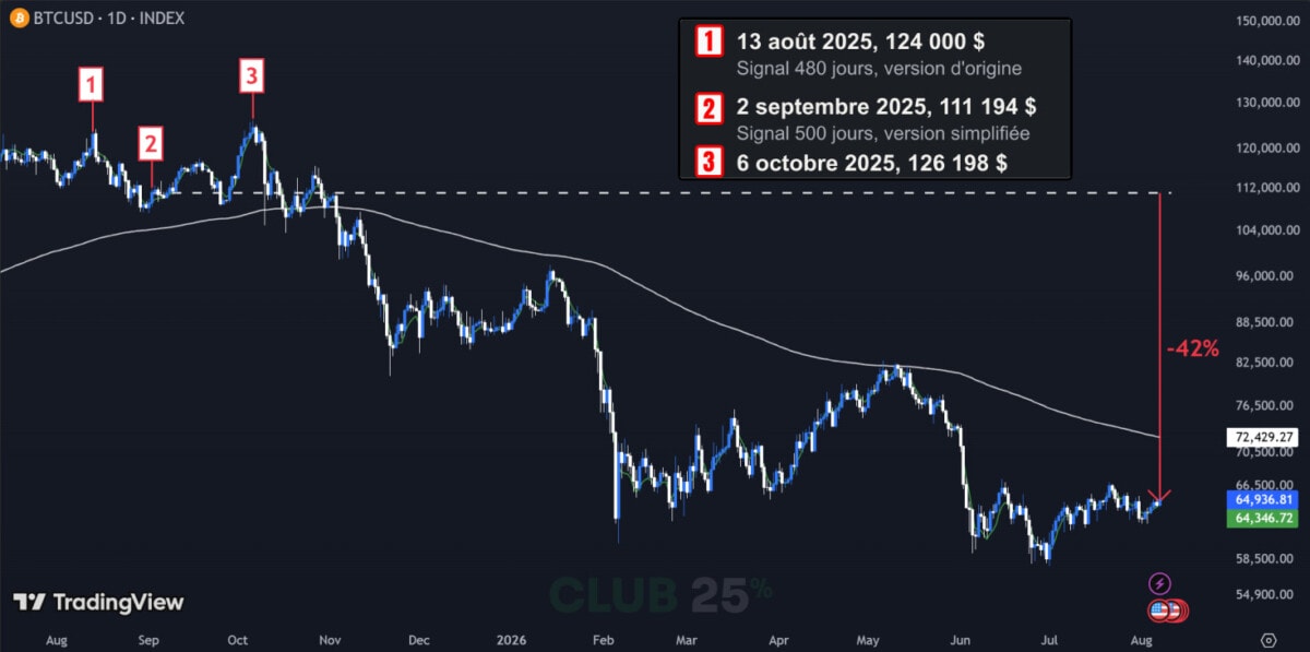 La règle des 500 jours avait annoncé le sommet du Bitcoin 34 jours à l’avance  image 3