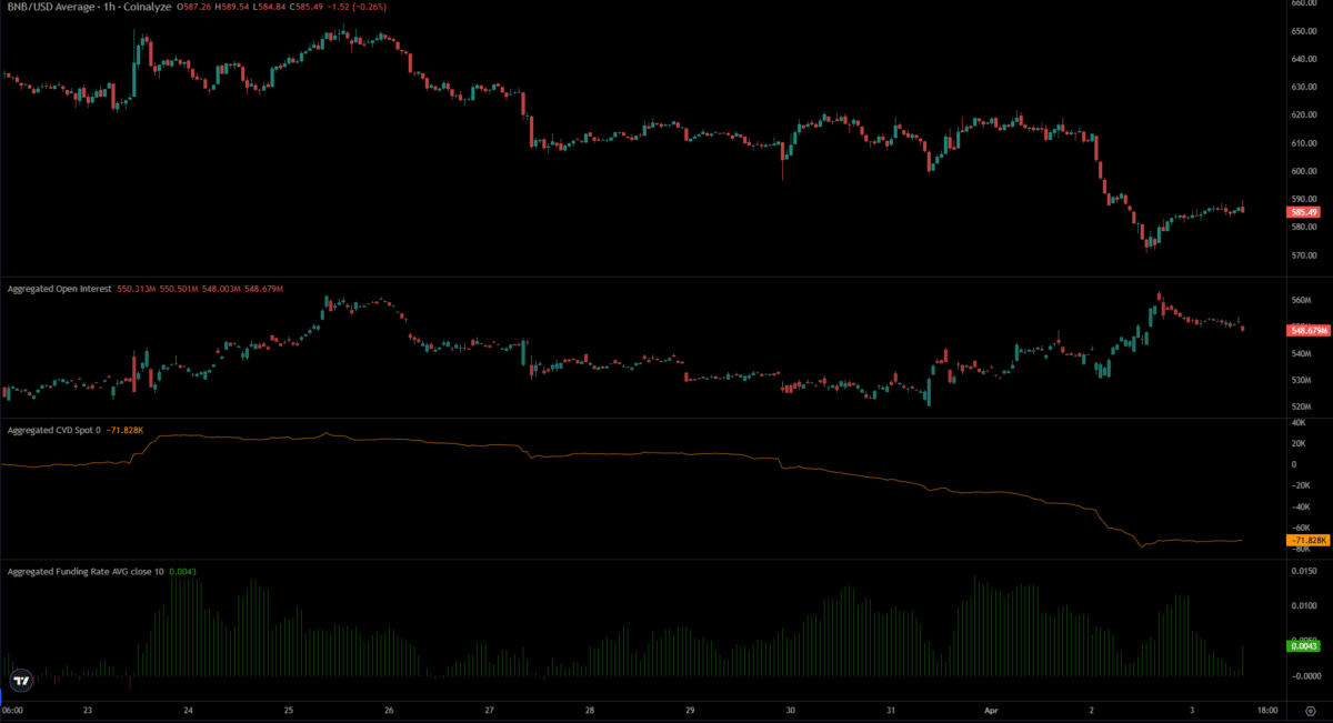 BNB’s latest retest of the February lows did not end well – Here’s why