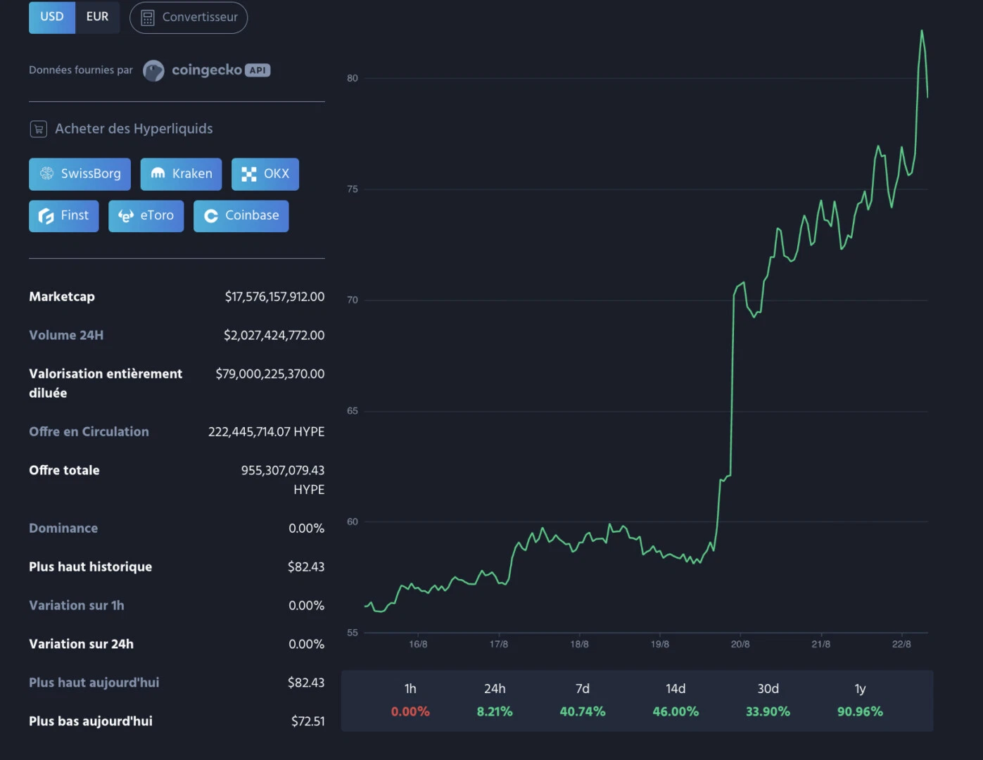 Bitcoin tient près de 80 000 $, Hyperliquid vole encore la vedette au short squeeze