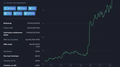 Bitcoin tient près de 80 000 $, Hyperliquid vole encore la vedette au short squeeze