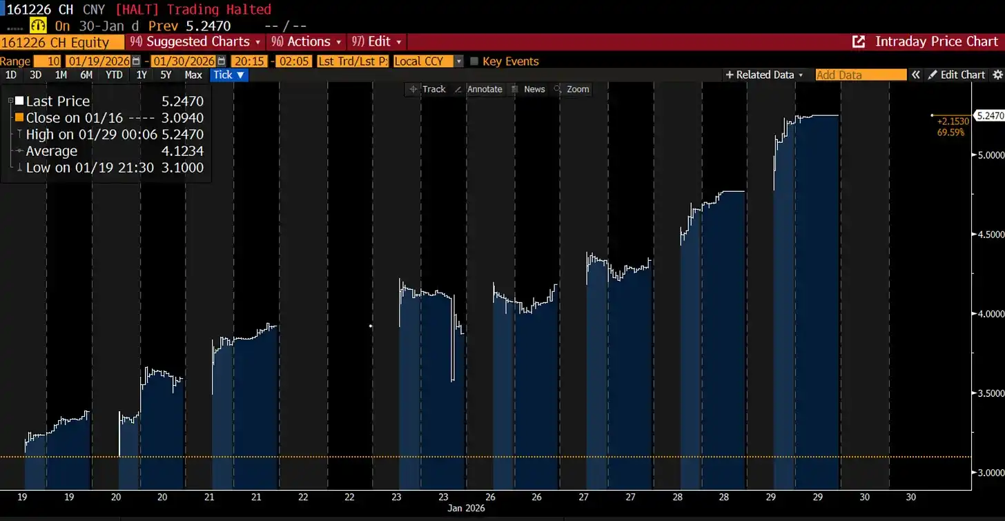 当白银遭遇 275 年一遇的“闪崩”，前桥水交易员的灵魂反思 image 14