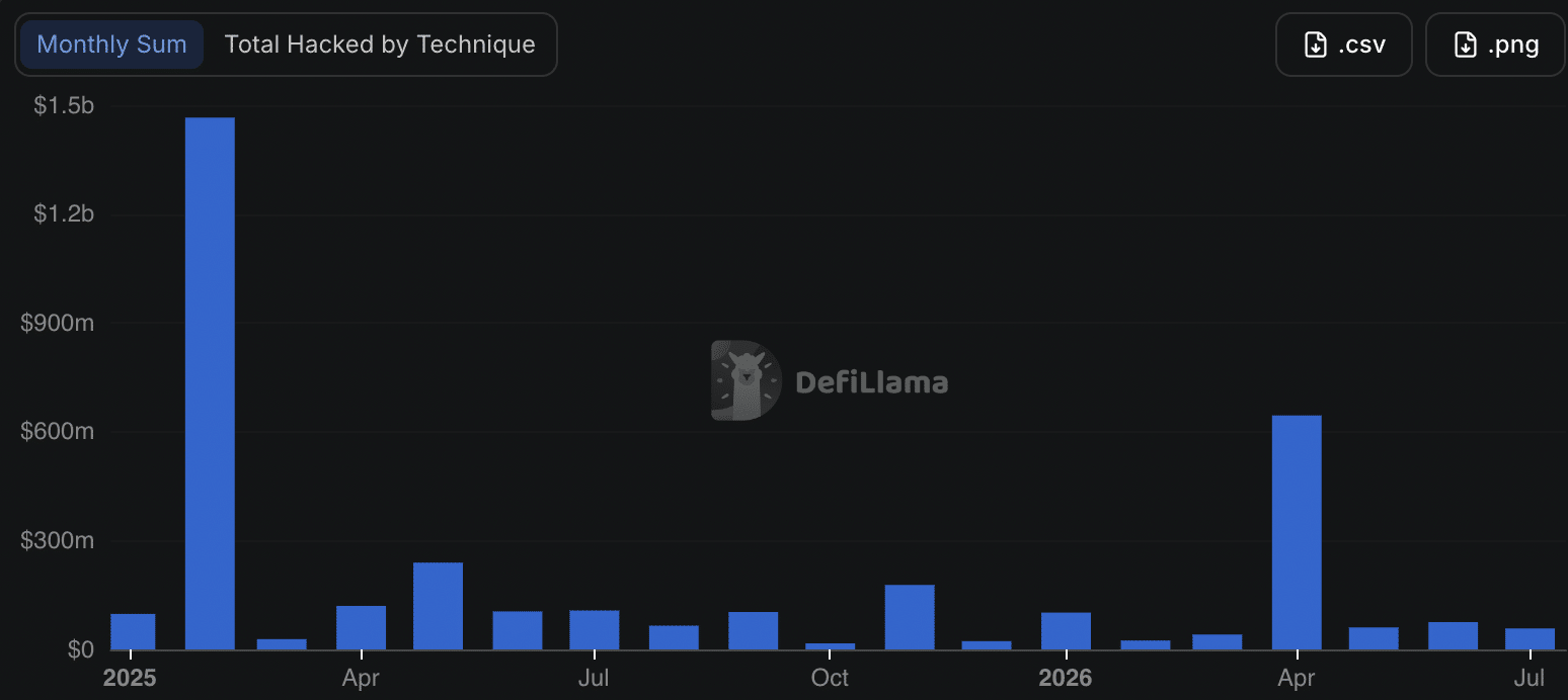 ‘Median hack size’ declines despite 3 DeFi exploits in 24 hours – Here’s why! image 4