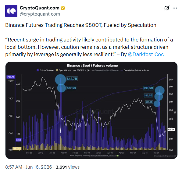 حجم تداول العقود الآجلة للبيتكوين يقترب من 800 تريليون دولار مع عودة المتداولين أثناء انخفاض السوق