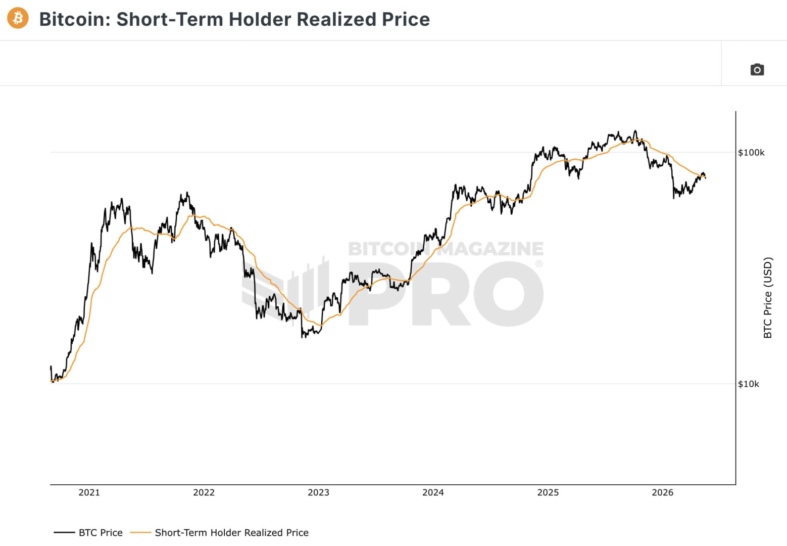 Fin du rebond pour Bitcoin et retour en bear market ? The Market Check image 1