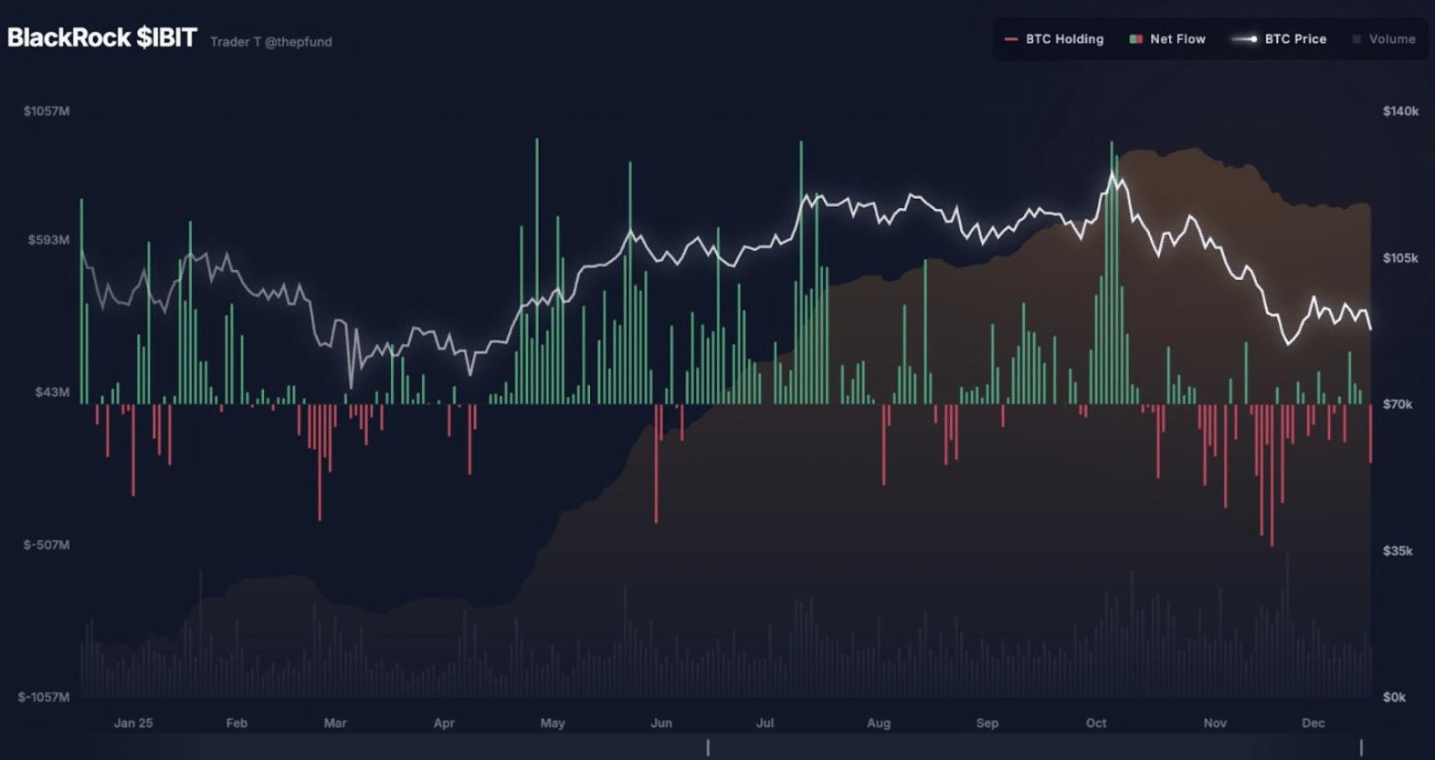 ETFs de Bitcoin registram mais uma saída de US$ 277 milhões com holders de longo prazo vendendo image 0