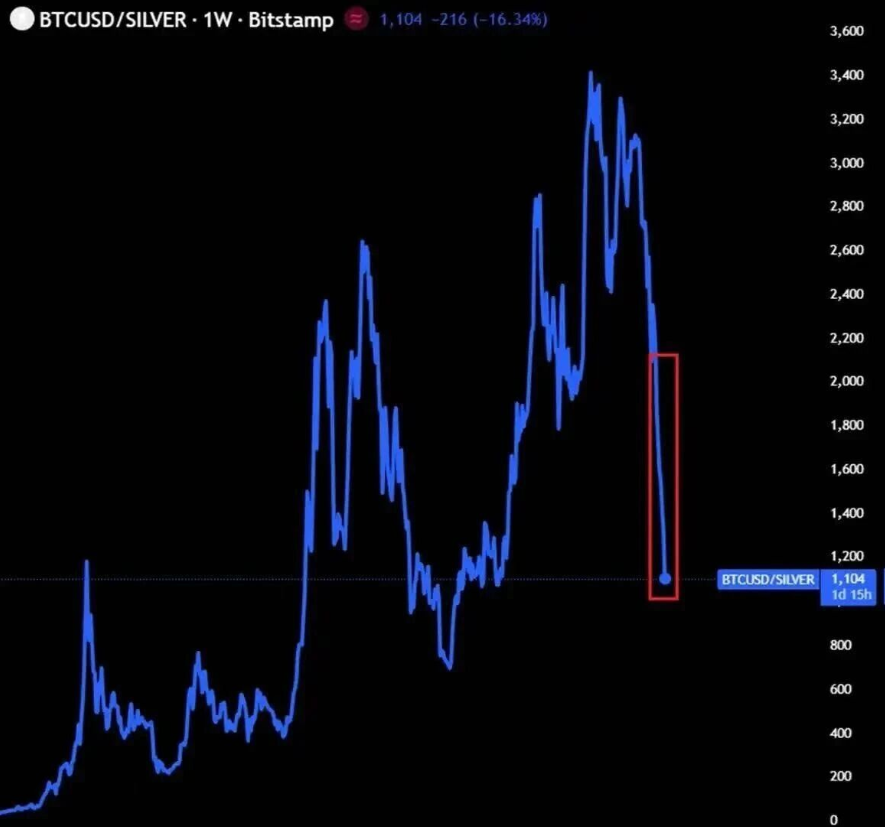 比特币失宠？金银狂飙下的资产轮变 image 2