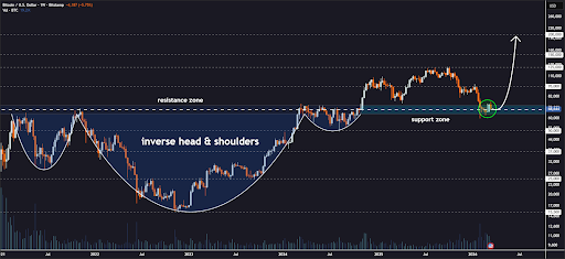 4 Bitcoin Targets To Be On The Lookout For As Price Retests S/R Zone image 1