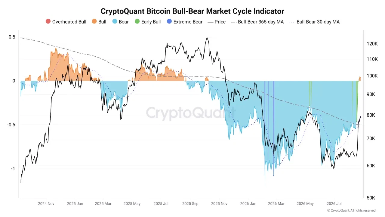 Bitcoin : les 83 000 dollars, niveau clé pour confirmer la reprise ?