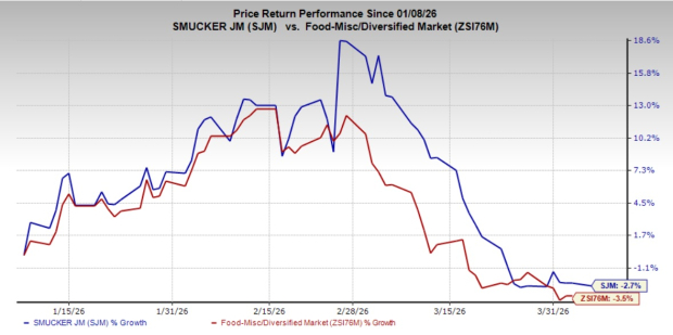 The J.M. Smucker Uncrustables Fuels Expansion: Is There More Potential for Gains?
