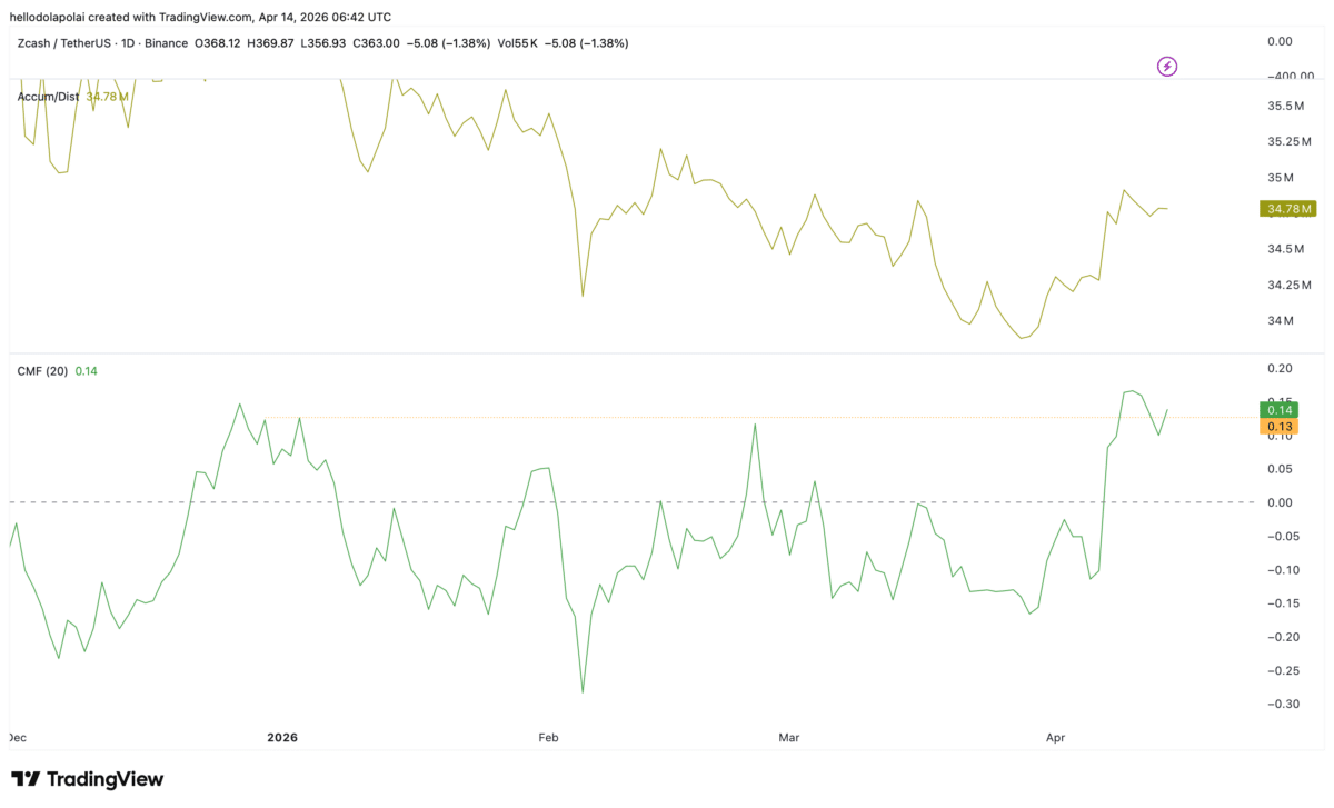 Zcash enters speculative phase – Will accumulation fuel ZEC’s move to $560? image 3