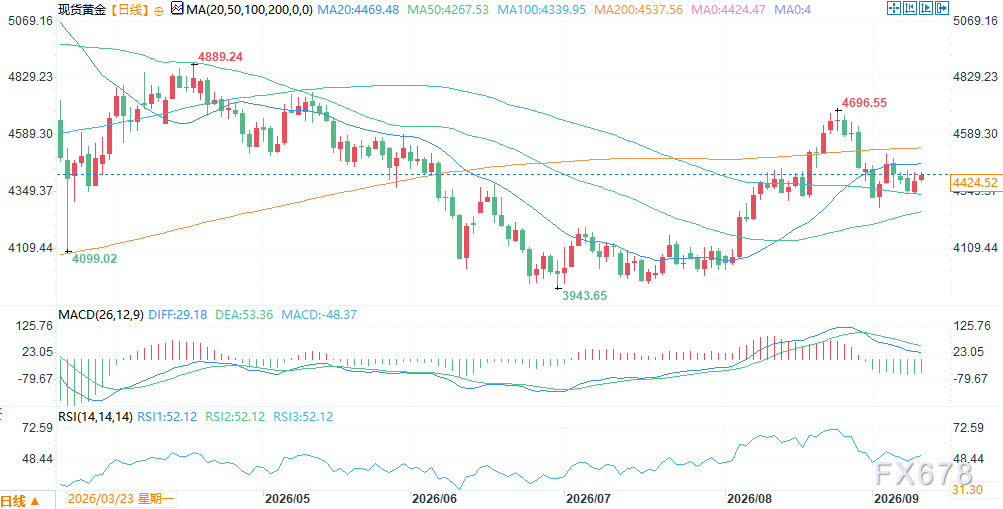 Spot gold recovers $4,400, two major investment banks mark