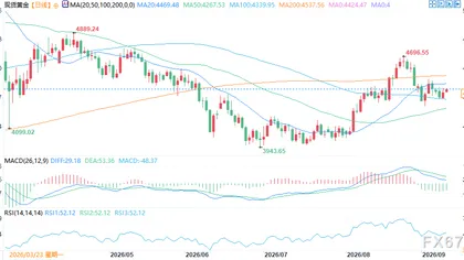 Spot gold recovers $4,400, two major investment banks mark "bull market midway" for gold