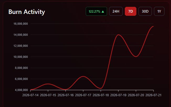 SHIB Burn Rate Explodes 122%, But Price Won’t Budge