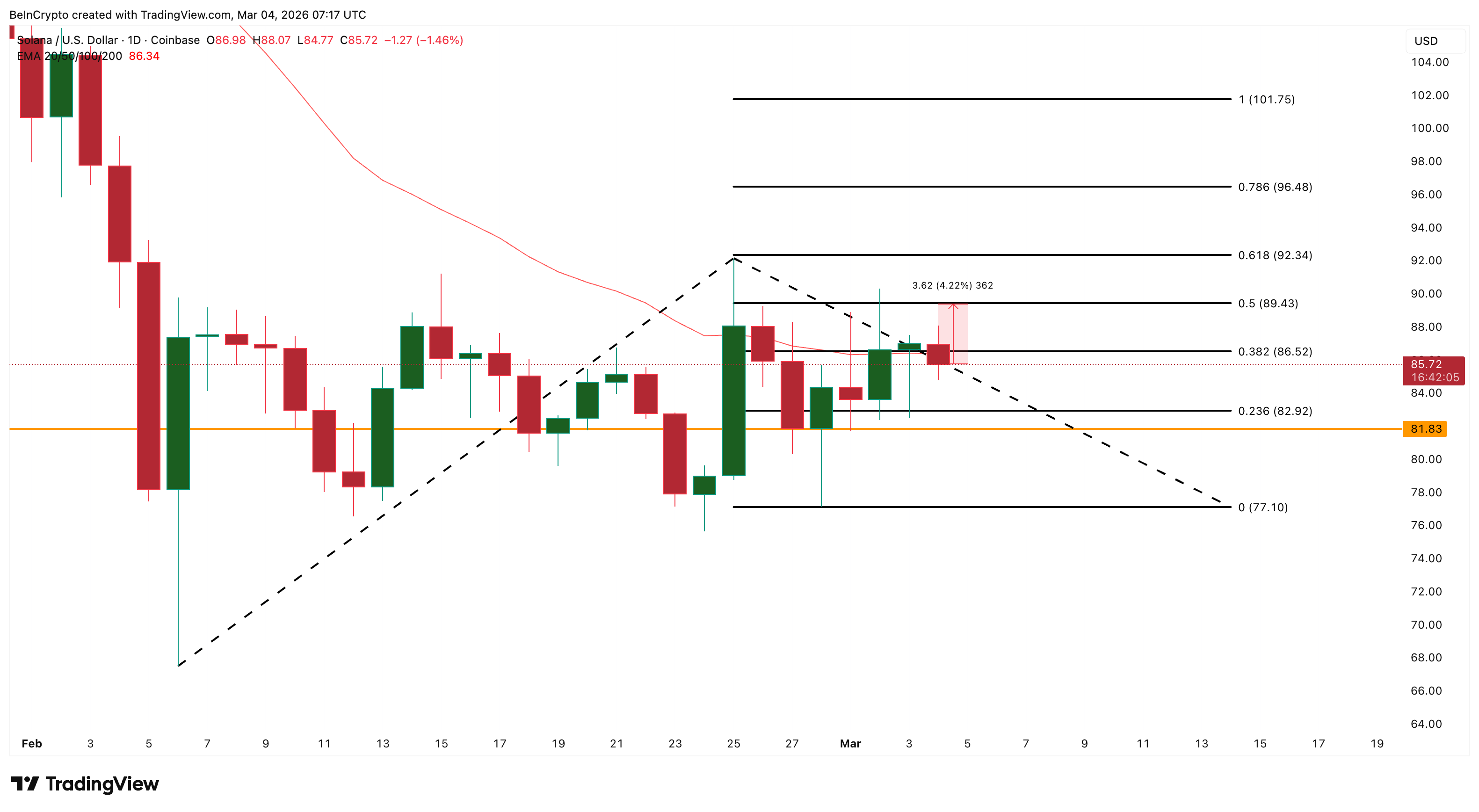 Solana’s Reversal Setup Holds, Yet One Rising Metric Carries a 7–10% Warning