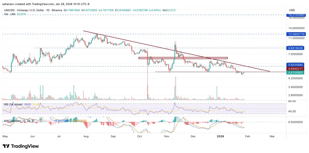Najlepsze altcoiny zyskują na sile, gdy Chainlink i Uniswap sygnalizują potencjalne wybicie image 2