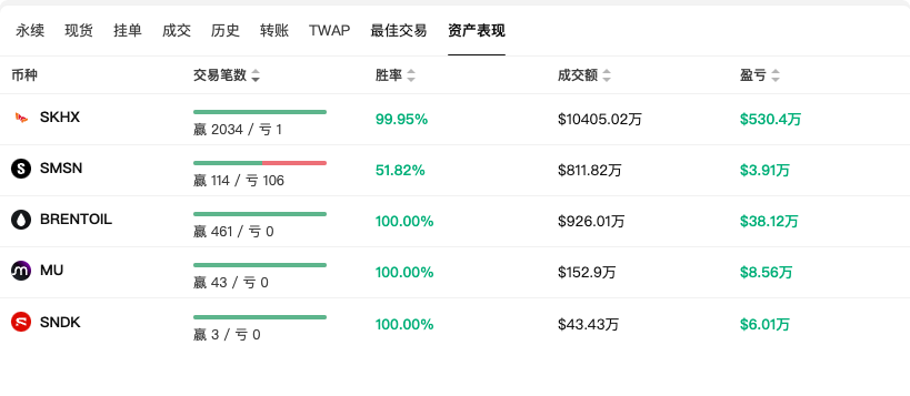 2034 胜 1 负,这才是顶级巨鲸的统治力! image 1