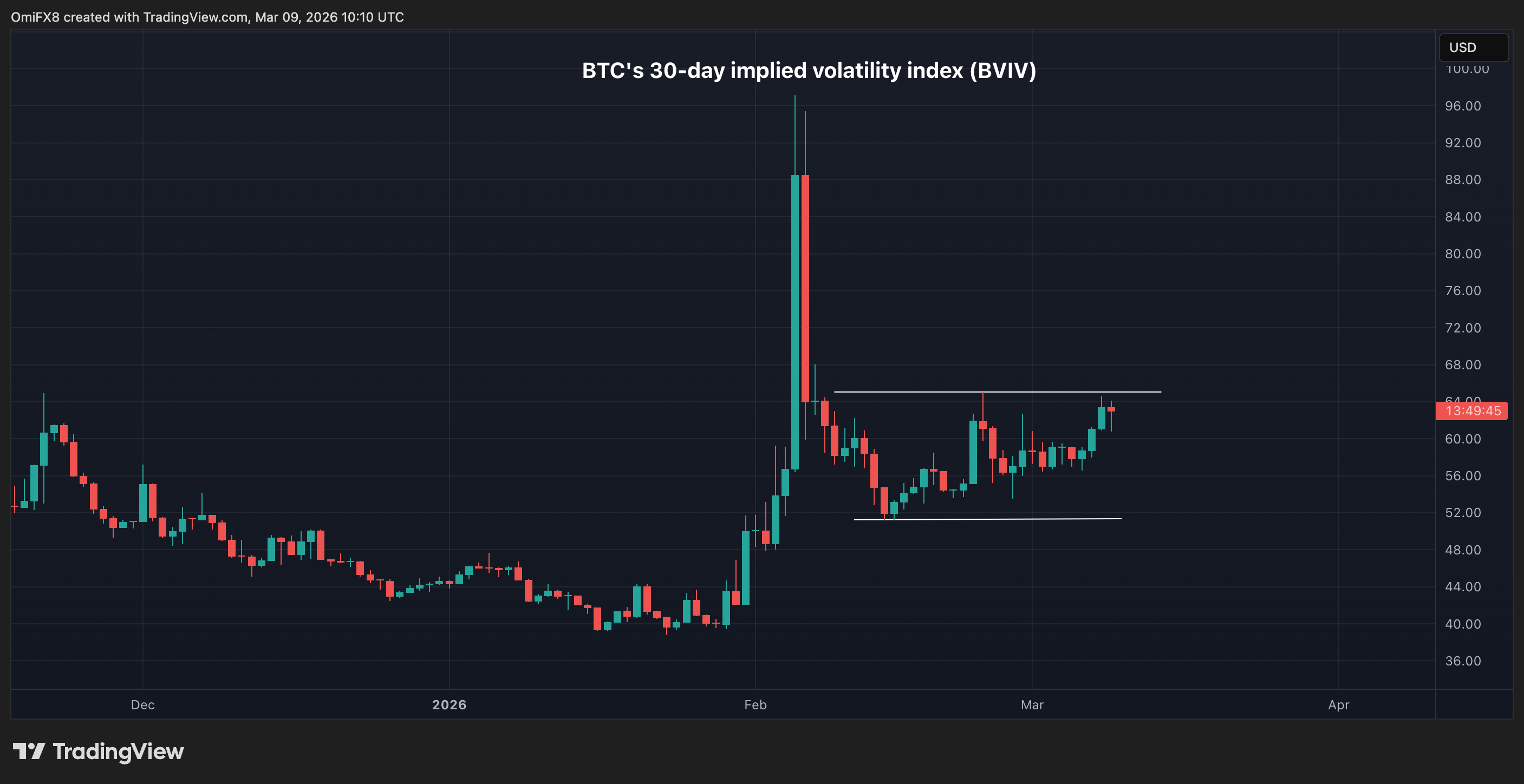 Bitcoin stays calm while other markets panic: key levels to watch image 3