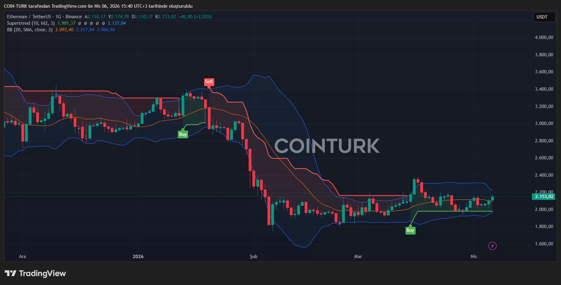 Bitcoin holds above $69,000 as ceasefire talks shape crypto sentiment