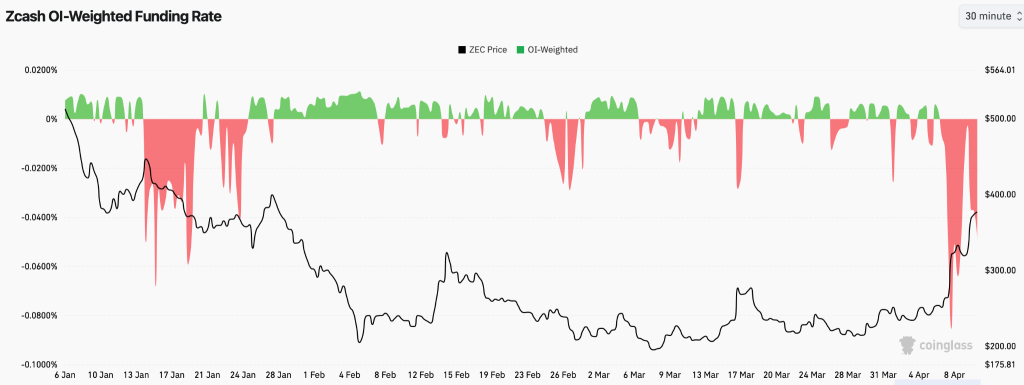  Zcash (ZEC) Price Analysis: $400 in Sight or Resistance Ahead?