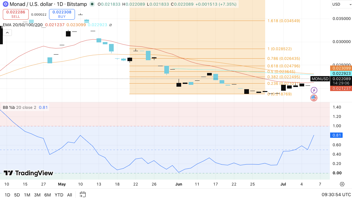 Monad (MON) price prediction: MON Climbs 10% Boost Strong Capital Inflows image 0