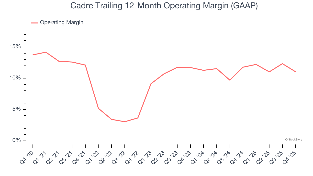Cadre (NYSE:CDRE) Misses Q4 CY2025 Revenue Estimates image 4